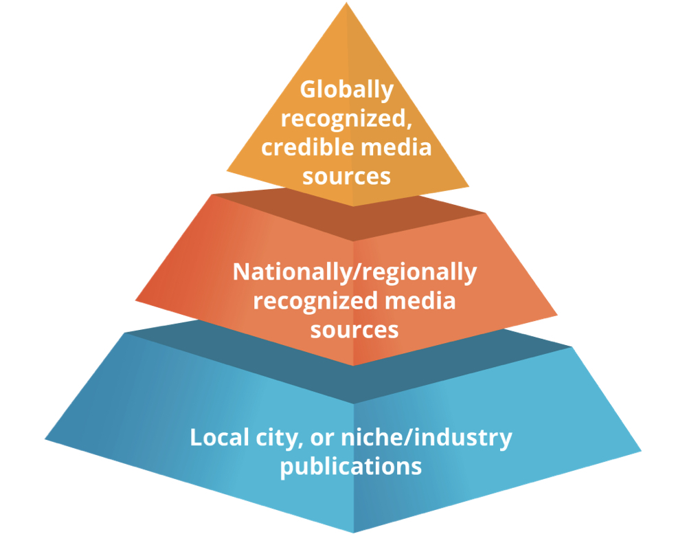 the wikipedia notability pyramid: find out if your brand is