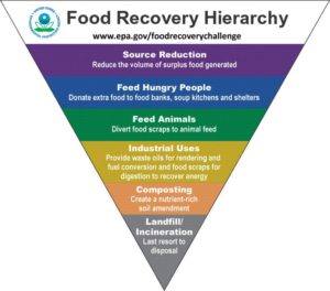 The EPA's food recovery hierarchy shows the ways to reduce food waste.