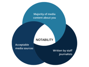 The sweet spot of media coverage that makes up your Wikipedia notability should be comprised of three things: The majority of media content is about you, it is published by acceptable media sources, and it is written by staff journalists.